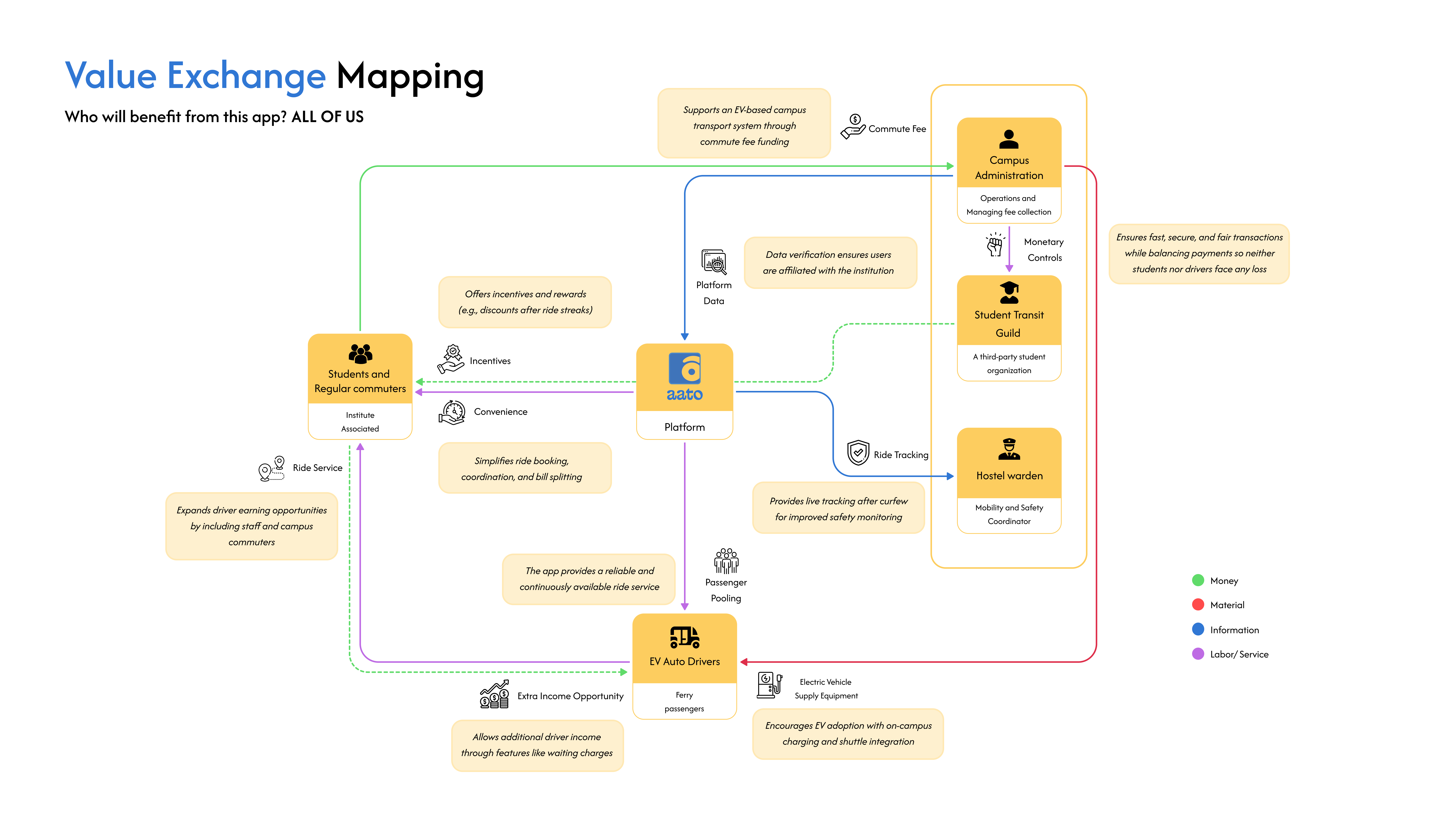 Aato — Value exchange
